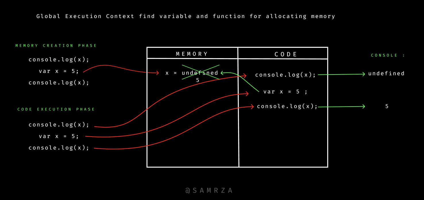 JavaScript memory creation and code execution diagram