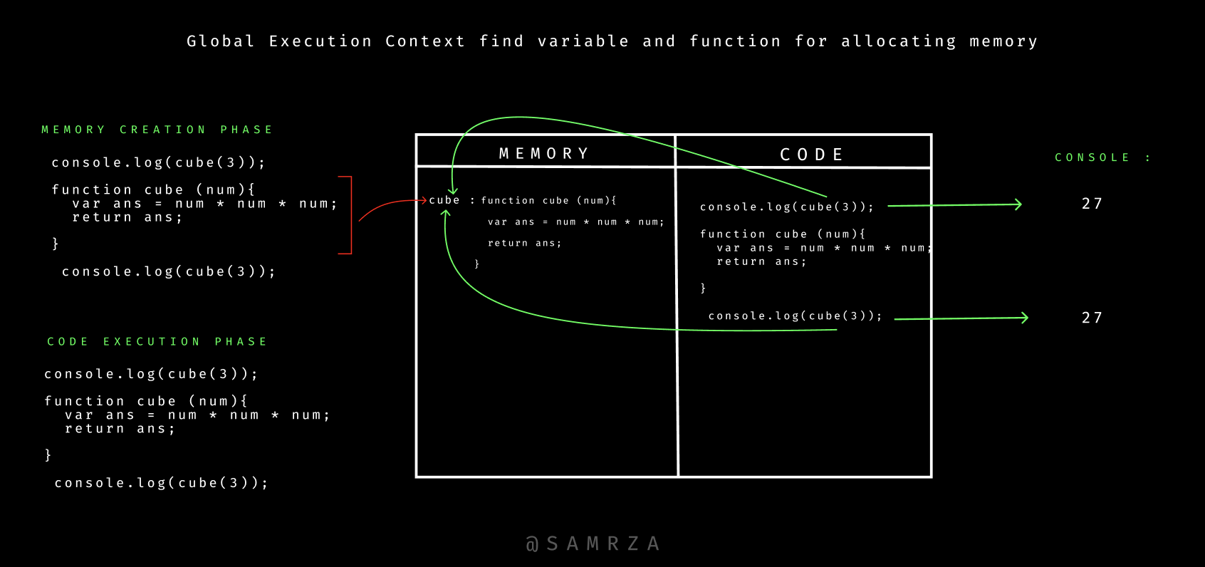 JavaScript function hoisting diagram